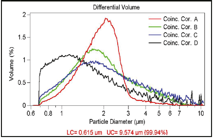 Figure 13 -Coulter Principle