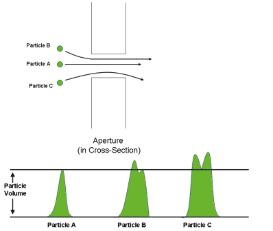 Figure 14 -Coulter Principle