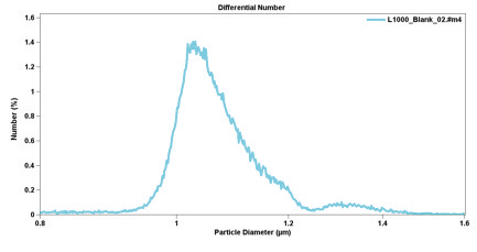 Figure 15 -Coulter Principle