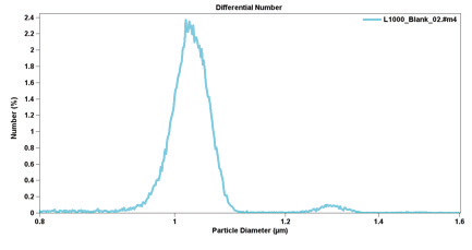 Figure 16 -Coulter Principle