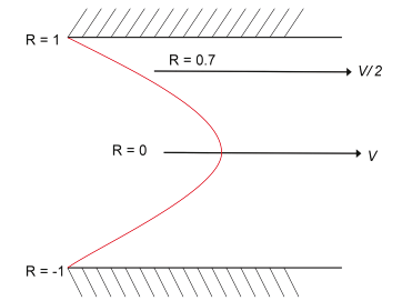 Figure 18 -Coulter Principle