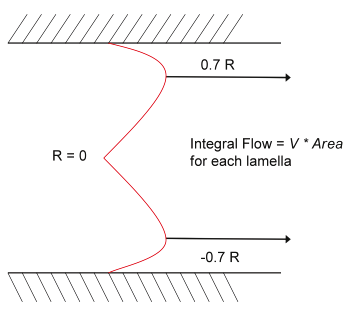 Figure 19 -Coulter Principle