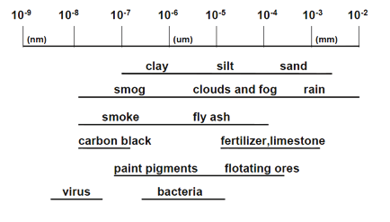 Figure 1.1- Coulter Principle