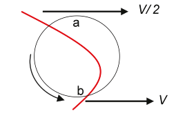 Figure 20 -Coulter Principle