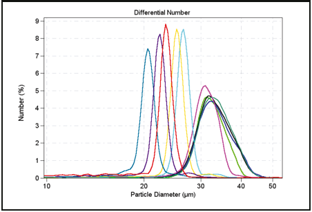 Figure 24 -Coulter Principle