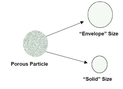 Figure 25 -Coulter Principle