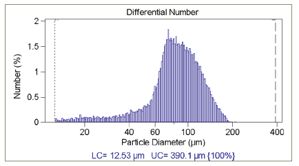 Figure 27 -Coulter Principle