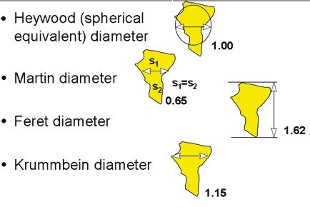 Figure 1.2.  - Coulter Principle