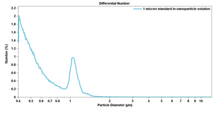 Figure 6 -Coulter Principle