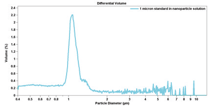 Figure 7 -Coulter Principle