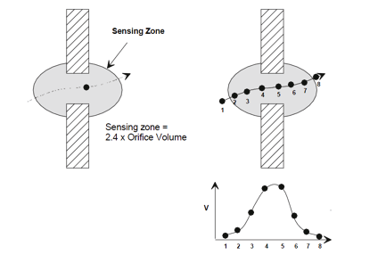 Figure 8 -Coulter Principle