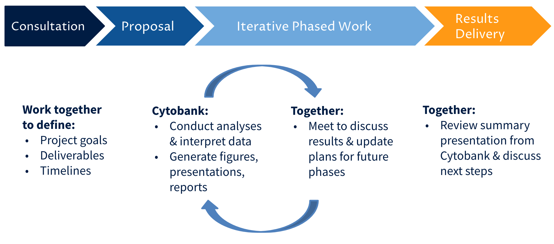 infographic - Cytobank Scientific Services