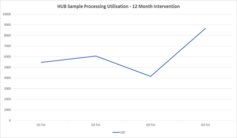 Overall increases for CBC sample volumes