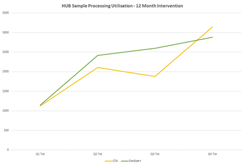 Overall increases for sample volumes including CD4 and GenXpert