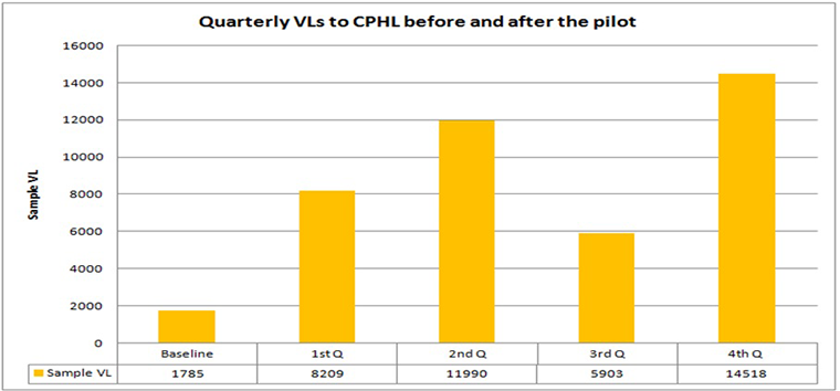 Quarterly viral load sample processing improvements over the 12 months – Showing quarterly VL tests sent to CPHL
