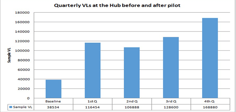 Quarterly viral load sample processing improvements over the 12 months – Showing quarterly VL tests at the Hub