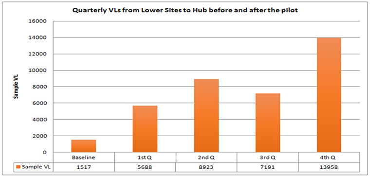 Quarterly viral load sample processing improvements over the 12 months – Showing quarterly VL tests at the lower facilities