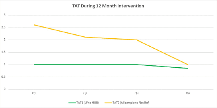 Significant reductions in both TAT1 and TAT 2 during the 12 month pilot study