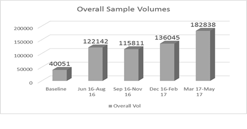 Overall Sample Volume Increases