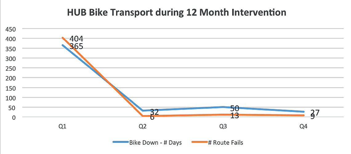 Reductions in down time and failed routes for sample transportation