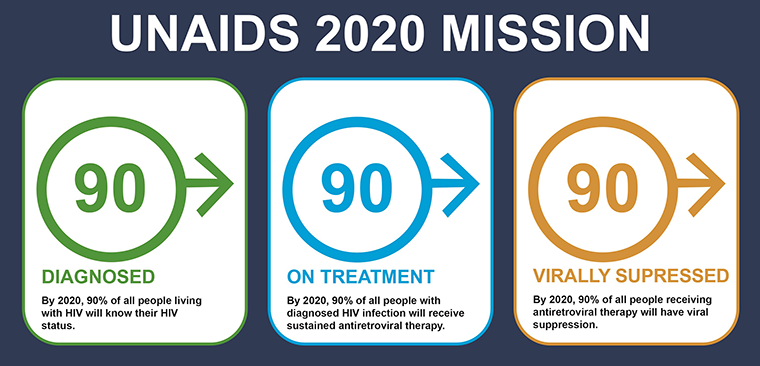 UNAIDS 2020 Mission 90-90-90