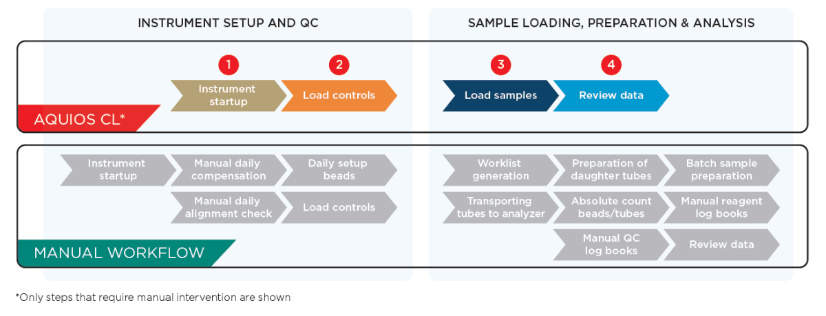 AQUIOS CL Workflow improvement