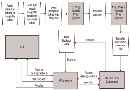 LIS Connection for FC 500 Flow Cytometer and TQ-Prep Sample Prep System