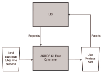 LIS Connection for the AQUIOS CL Flow Cytometer