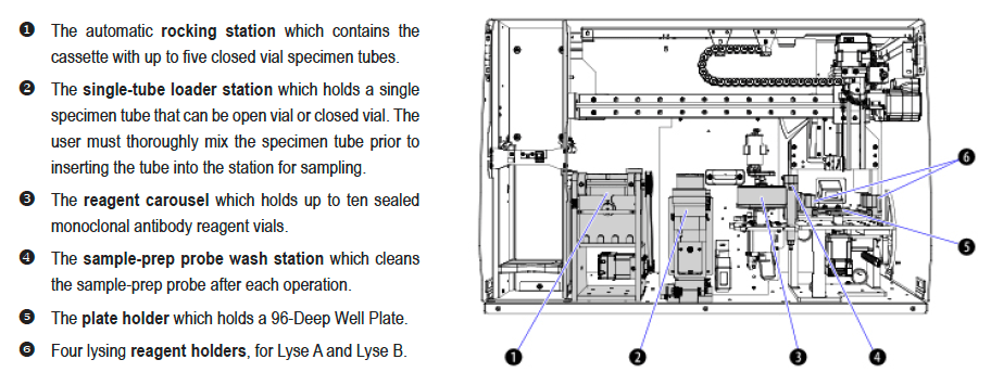 AQUIOS CL Flow Cytometer Sample-Preparation Stations