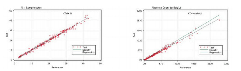 Regression Analysis of CD4+ Cells on the AQUIOS PLG Application and the Predicate