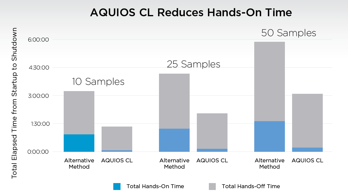 AQUIOS CL reduction in hands-on time