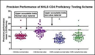 Precision Performance of NHLS CD4 Proficiency Testing Scheme