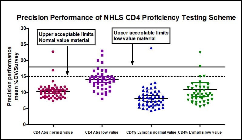 Precision Performance of NHLS CD4 Proficiency Testing Scheme