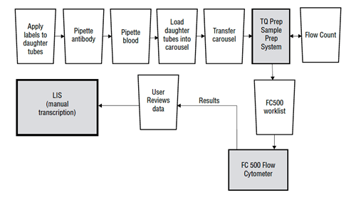 London Health Sciences Centre (LHSC) Flow Cytometry Workflow Example