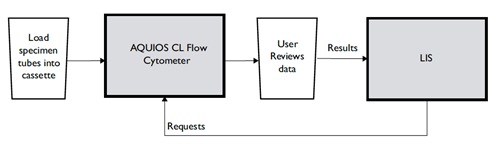 AQUIOS CL Flow Cytometer Workflow