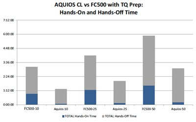 Hands-On/Hands-Off Time and Total Elapsed Time