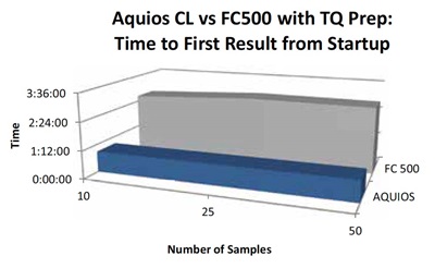 AQUIOS CL Flow Cytometer Workflow