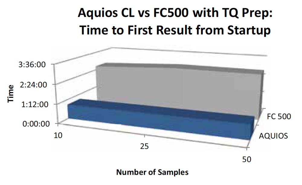 AQUIOS CL Flow Cytometer Workflow