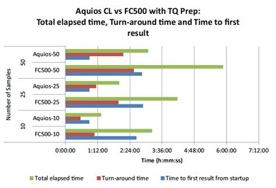 Total Elapsed Time, Turn-Around Time, and Time to First Result