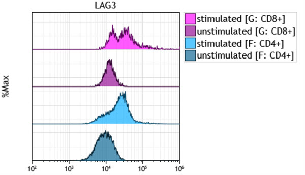 LAG3 Expression Analysis