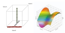 One factor at a time (OFAT, panel A) versus the multifactorial Design Of Experiment (DoE, panel B) better identifies efficient design space for QdB analysis..