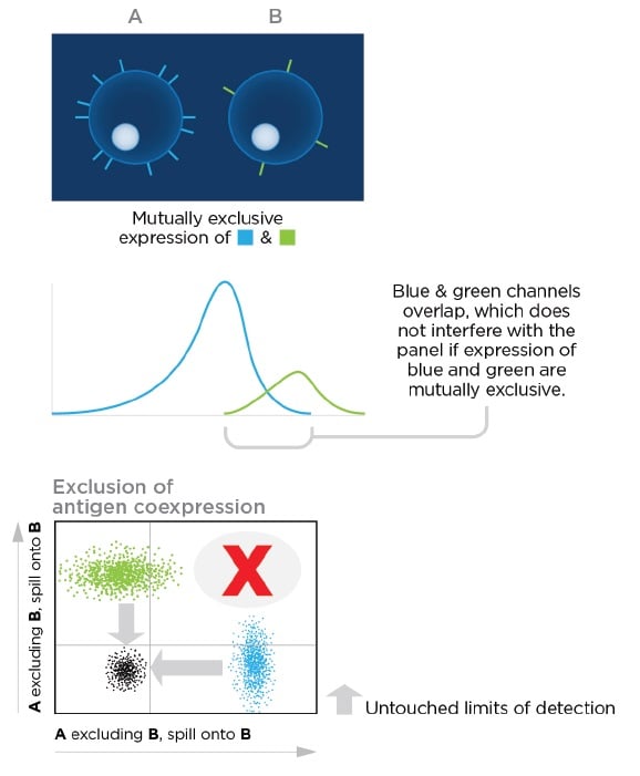 Antigen Density Chart Flow Cytometry