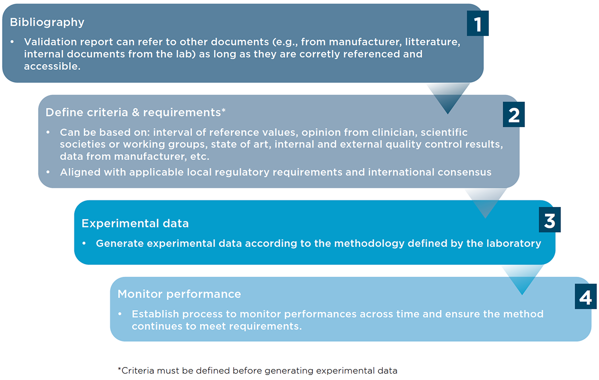 Major steps to verify or validate a method according to IVDR