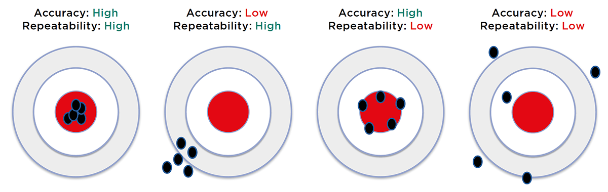 Repeatability versus accuracy