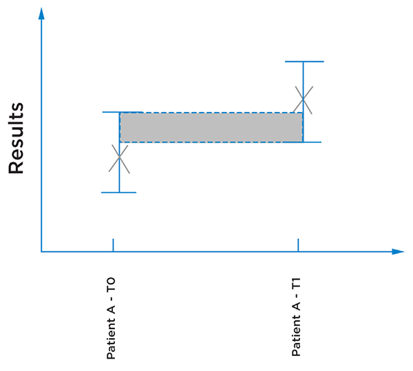Illustration of a patient results from two different time points, the error bars illustrating the uncertainty of the results.