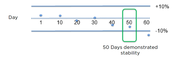 Illustration of results of a reagent stability assessment across 60 days.