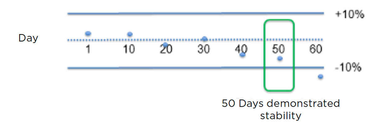 Illustration of results of a reagent stability assessment across 60 days.