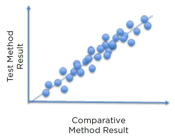 Illustration of a comparison plot showing concordance between a new method and the reference method it is validated against