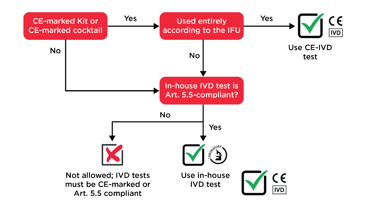 Simplified decision tree to check the regulatory status of clinical FCM assays