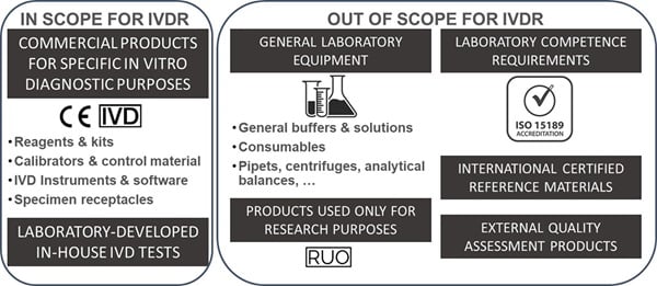 IVDR – What is in and what is out of scope.